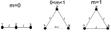 Figure 2. Critical fields  for the triangle (solid) and tri- mer (dots) configurations as a function of the anisotropy pa- rameter bc 