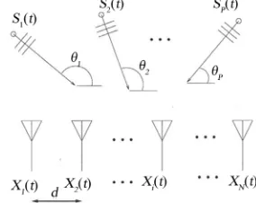 Figure 1. Receiving array and plane-wave arrivals. 