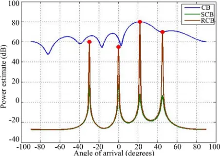 Figure 3. Power estimates versus the steering direction θ using CB, SCB and RCB with 0.02 gain error and 0.2˚ phase error in each sensor and SNR = 20