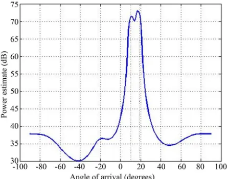 Figure 6. Experimental robust capon beamformer.