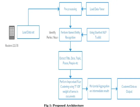 Fig 1: Proposed Architecture 