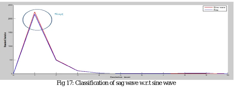Fig 17: Classification of sag wave w.r.t sine wave  