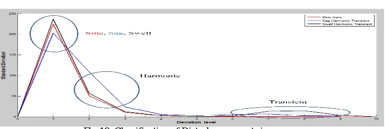 Fig 19: Classification of Disturbances w.r.t sine wave 