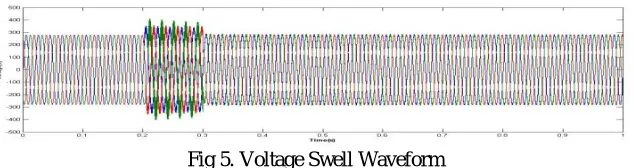 Fig 6. Harmonic in Sine Waveform  