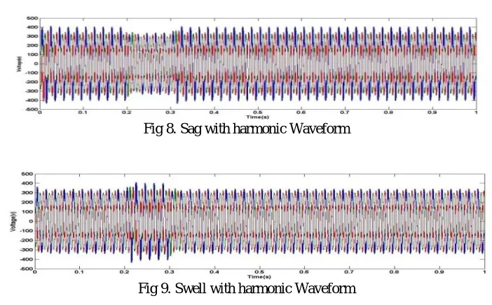 Fig 8. Sag with harmonic Waveform                              