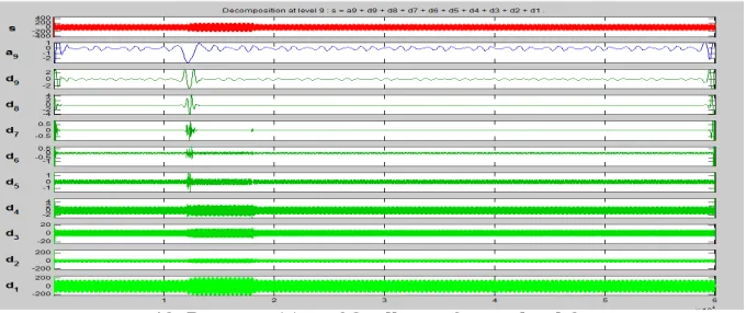 Fig 11: Decomposition of Sag waveform at level 9  