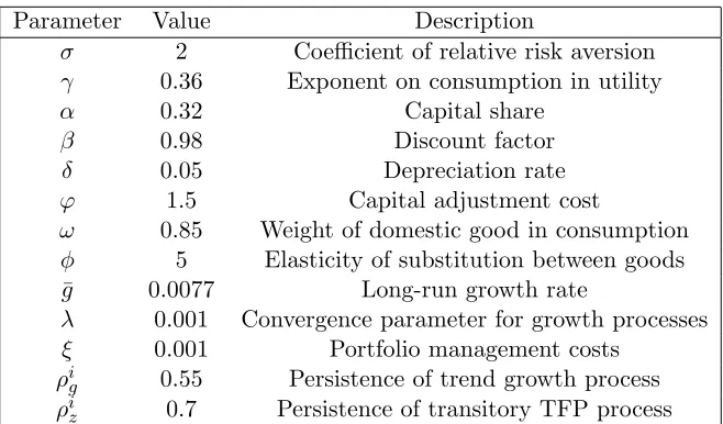 Table 2: Baseline calibration. Values for ρig and ρiz are for speciﬁcations in which these parametersare not estimated.