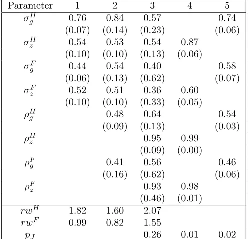 Table 3: Estimated parameter values using GMM estimation (1960.2–2009.4). Estimated valuesfor standard deviations are expressed in percentage terms