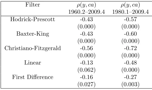 Table 1: Business cycle correlations between log U.S. real GDP (y) and the current-account-to-GDP ratio (ca)