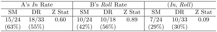 Table 1: Tests for the eﬀect of the decision elicitation method on behavior. SM/DR refer to strategymethod/direct-response treatments
