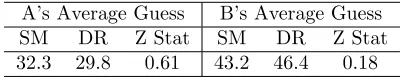 Table 2: Tests for the eﬀect of the decision elicitation method on beliefs. SM/DR refer to strategymethod/direct-response treatments