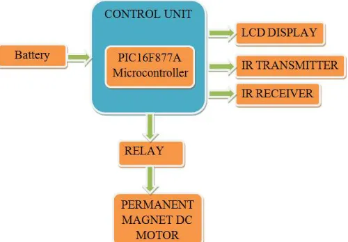 Figure 1: Block diagram of Automatic Breaking System  