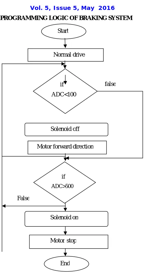 Figure 6: Programming Logic of braking system  