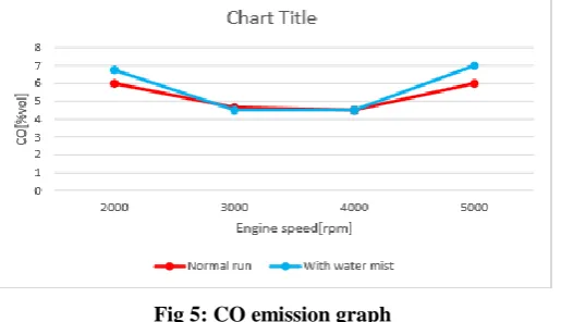 Fig 4: NOx emission graph 