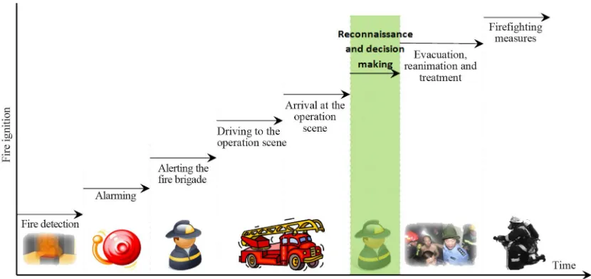 Figure 1. Processes in a firefighting operation. 