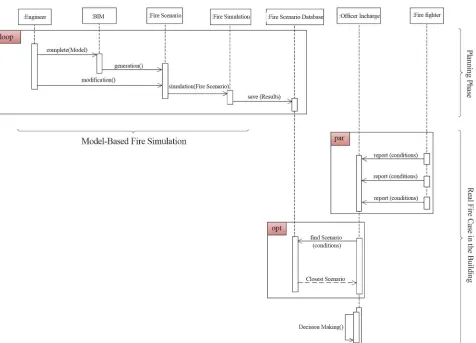 Figure 2. Concept for use of numerical simulations during firefighting operations using pre-simulated, model-based fire sce-narios