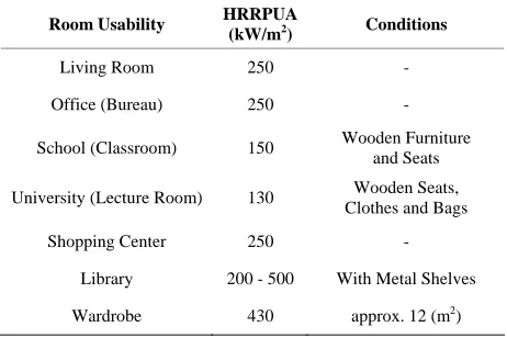Table 1. Suggestions for heat release rate per unit of area (HRRPUA) in relation to the usability of rooms according to [12]