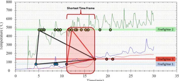 Figure 5. Intersections between recorded and simulated temperatures at the location point of three firefighters