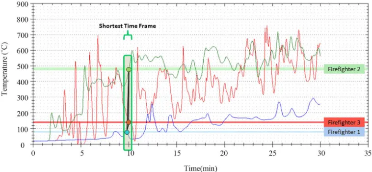 Figure 7. Determination of shortest time frame for an appropriate scenario. 