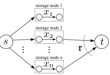 Figure 2.1. Information ﬂows in a distributed storage system. The source s has a single data object ofnormalized unit size that is to be coded and stored over n storage nodes