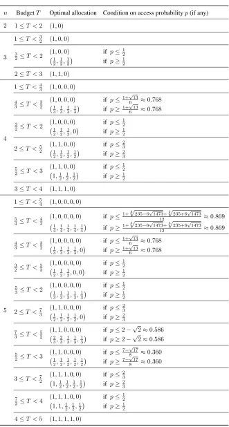 Table 2.2. Optimal allocations for number of nodes n = 2, 3, 4, 5.