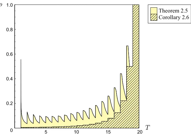Figure 2.2 illustrates these results in the form of a region plot for an instance of n.