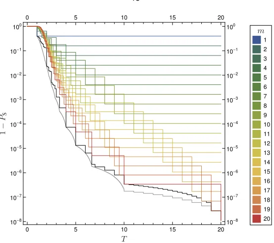Figure 2.3. Plot of recovery failure probabilityallocation. The gray and black curves describe lower bounds for the recovery failure probability of an opti- 1 − PS against budget T for each symmetric allocationx¯(n, T, m), for (n, p) =(20, 35)