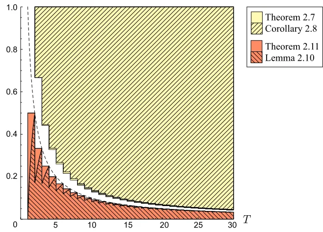 Figure 2.4. Plot of access probability p against budget T, showing regions of (T, p) over which the sufﬁcientconditions of the theorems are satisﬁed