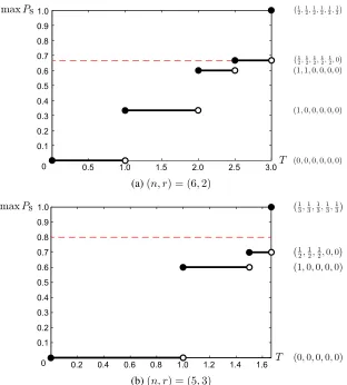 Figure 2.5. Π′(n, r, P) if P n, r(b)this threshold. In (b), the red dashed line marks the threshold on( 1), 