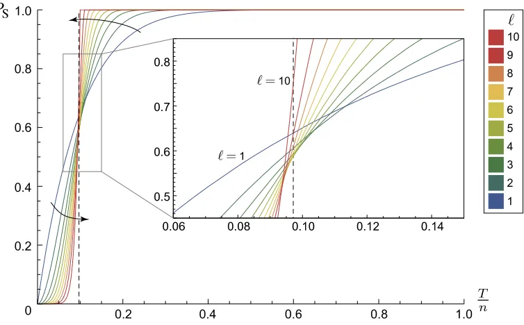 Figure 2.7. Plot of recovery probabilitymetric allocation; speciﬁcally, each of themarks the threshold on( ℓT)min PS against budget-per-nodeTn for each choice of parameterℓ ∈ {1, 2, 
