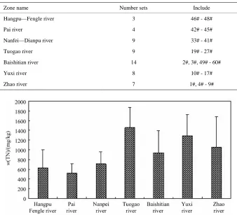Table 1. Seven rivers and distribution of sampling sites around Lake Chaohu. 