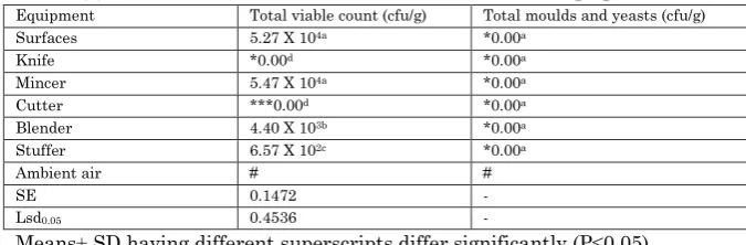 Table (2): Mean values and their standard errors for equipment 