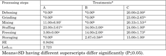 Table (7): Mean values and their standard errors for total coliform (cfu/g) of the various treatments (interactions) 
