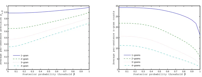 Figure 1:Averageplot shows atArabic n-gram precisions (left) and counts (right) for 2075 sentences of NIST→English ML translations at a range of posterior probability thresholds 0 ≤ β≤ 1