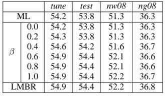 Figure 4: Improved ﬂuency through the application of monolingual coverage constraints to the hypoth-esis space in MBR decoding of NIST MT 08 Arabic→English newswire lattices.