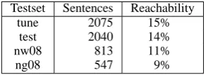 Table 3: Arabic→English reference reachability.