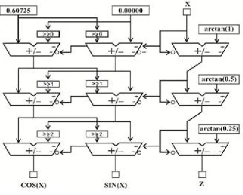 Figure.2: Flow chart for the CORDIC algorithm  