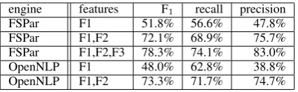 Table 3: Results of different feature combinationson the test set for river-bodyOfWater extraction