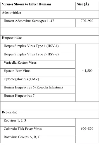 Table 1-2. Table of viruses known to infect humans. Viruses known to infect humans 