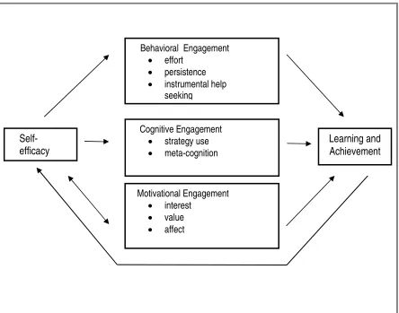 Figure 1  Conceptual framework for self-efficacy, learner engagement and learning achievement (Linnenbrink & Pintrich, 2003) 