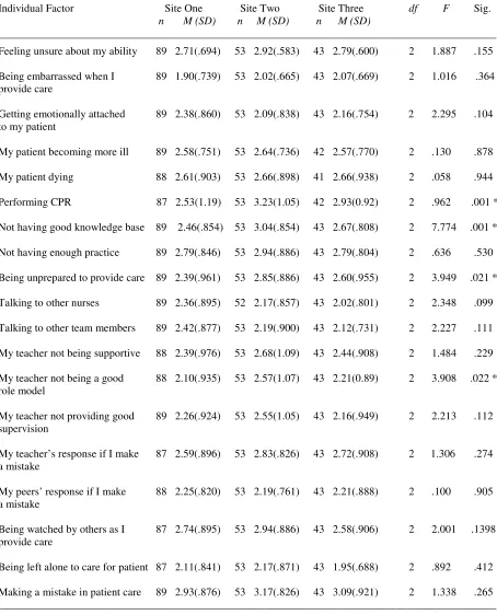 Table 10  Group (Site) Differences in Real Clinical Contexts (RCC) 