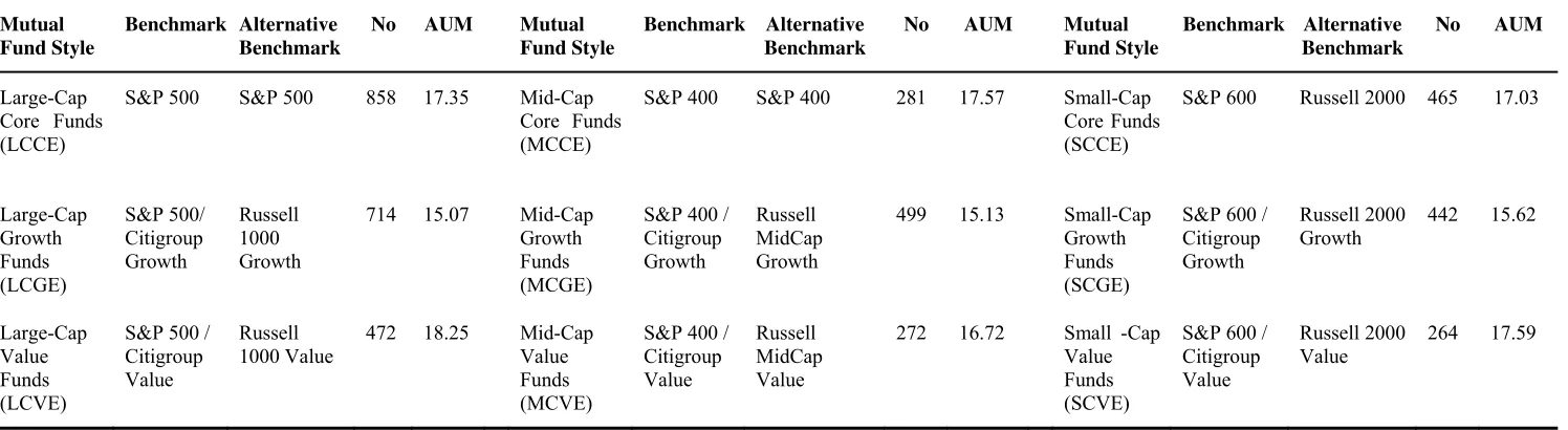 Table 1  Mutual fund classification and benchmarks 