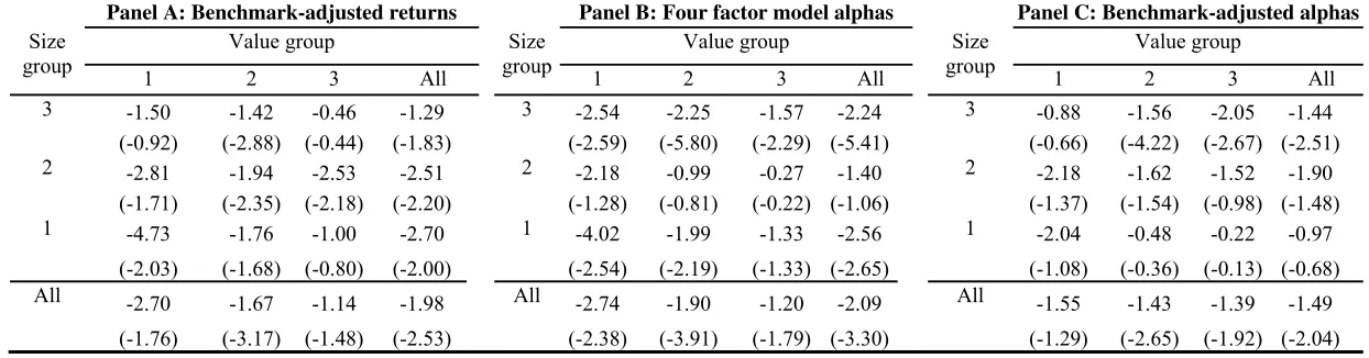 Table 2  Mutual Fund alphas 