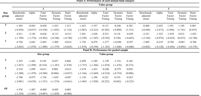 Table 4  Mutual Fund excess return and decomposition to dynamic and static factor timing return 