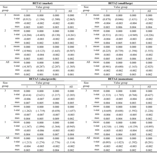 Table 7 Factor loadings of artificial index funds with annual Tracking Error of 1%  