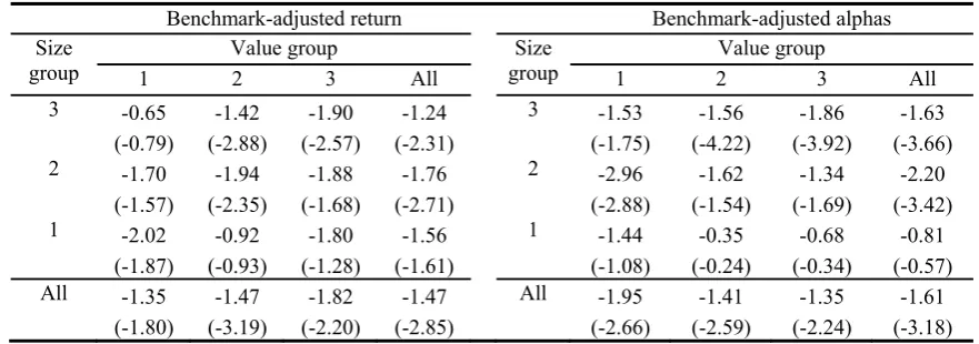 Table 8  Mutual Fund alphas with alternative benchmarks 