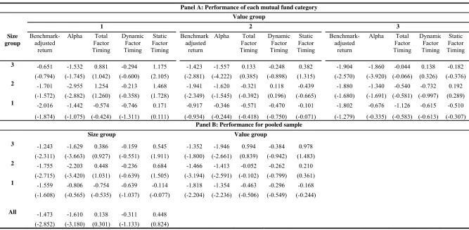 Table 9  Mutual Fund excess return and decomposition to dynamic and static factor timing return with alternative benchmarks 