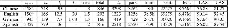 Table 1: tThe next columns illustrate the parsing time in milliseconds per sentence for the test set, training timein hours, the number of sentences in the training set, the total number of features in million, the labeledthe total training time per instan