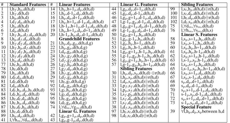 Table 5: Elapsed times in milliseconds for differ-ent numbers of cores. The parsing time (pars.)are expressed in milliseconds per sentence andthe training (train.) time in hours