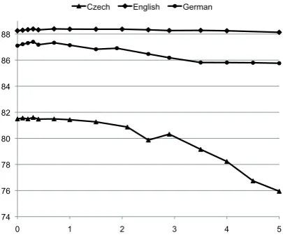 Table 6: Top LAS of the CoNLL 2009 of (1) Gesmundo et al. (2009), (2) Bohnet (2009), (3) Che etal